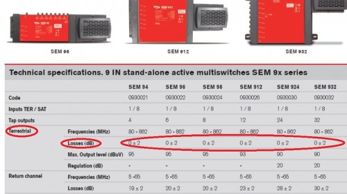 FTE SEM 9er Multischalter technische Daten Terrestrik (Verstaerkung / Verlust ?)