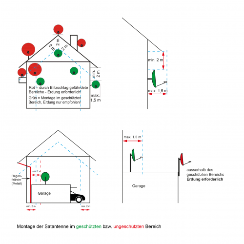 Abstaende_Erdung-Blitzschutz_Satanlage
