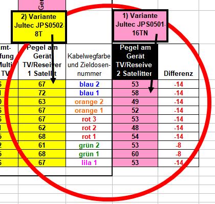 Vergleich 1) Variante Jultec JPS0501-16TN direkt bei der Antenne und 2) Variante Jultec JPS0502-8T im Keller beim Hausverteiler.jpg