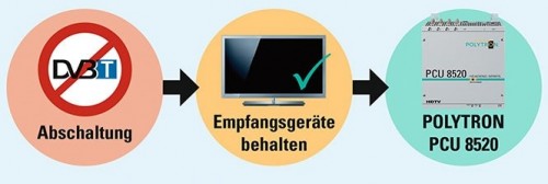 Polytron Beratung / Umstellung DVB-T Empfang