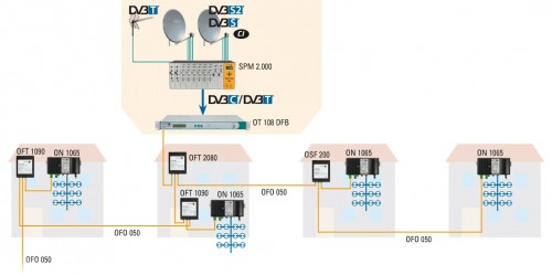 Polytron_Optical-CATV-Nodes