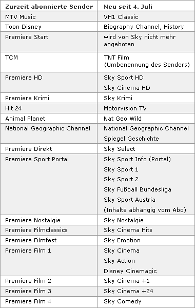 Die Änderungen des Programmangebotes für Premiere-Bestandsabonnenten im Überblick: