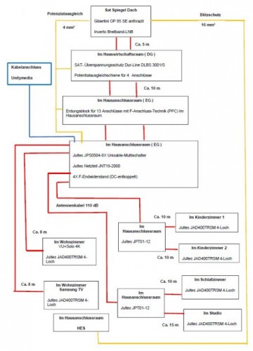 JultecJPS0504-8_Unicable-Satanlagen-Planung_Verteilung_Antennendosen_Verteiler