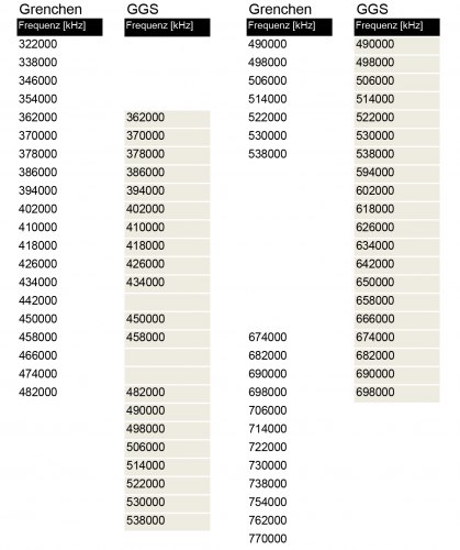 Frequenzliste Grenchen GGS Versatz.png