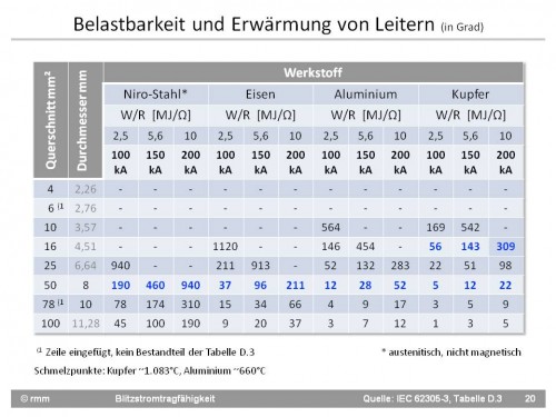 Fo20 IEC62305-3 Tabelle D.3 Leitererwärmung.jpg