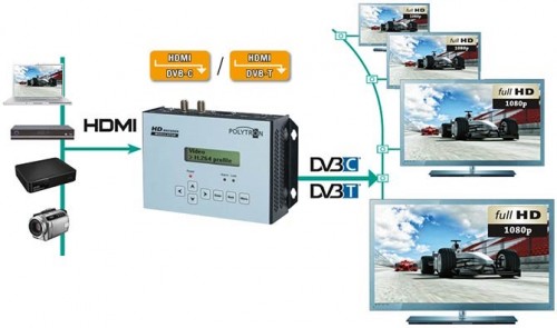 Polytron_HDMI-Modulartoren_Anwendung_DVB-C_DVB-T