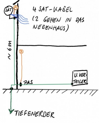 Skizze Erdung Satanlagen PAS