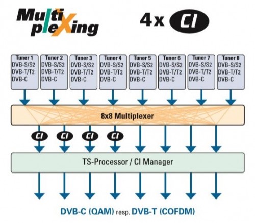 Polytron_PXU848C_T_Multplexing