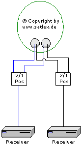 Anlagenkonfiguration 2 Satelliten auf 2 Receiver (entnommen von http://www.satlex.de/de/2participants-type_conf_2p_2s.html )