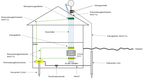 Blitzschutz und Potenzialausgleich.png