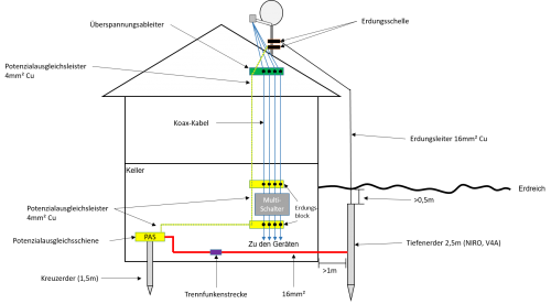 Blitzschutz und Potenzialausgleich.png