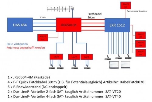 Planung Jultec JRS0504-4M Unicable-Erweiterung mit Kathrein UAS484 Quattro-LNB Satanlage