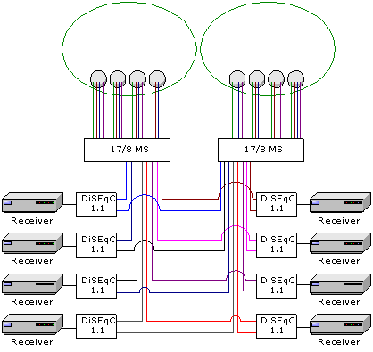 # 2x Antennen oder 1 x WaveFrontier T90
<br />
<br /># 8 x Receiver
<br />(DiSEqC 1.1)
<br />
<br /># 8 x Uni Quattro LNB
<br />
<br /># 2 x 17/8 Multischalter
<br />
<br /># 8 x DiSEqC 1.1
<br />SPAUN SUR 220F