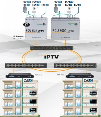 Polytron PCU 8130 IP-Streamer Anwendungsbeispiel