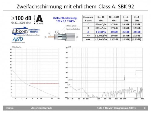 Zweifach geschirmtes Koaxkabel AXiN SBK 92 mit Schirmdämpfung nach Class A++ und Kopplungswidertstand nach Class A = Class A