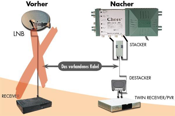 Stacker-Destacker in Verbindung mit Multischalter + Twin-Receiver