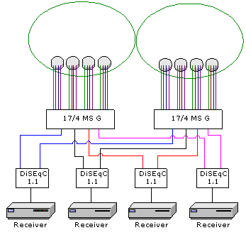 8 Satelliten auf 5 Teilnehmer<br /><br /># 1 x Wavefrontier Antenne<br /><br /># 4 x Receiver<br />(DiSEqC 1.1)<br /><br /># 8 x Uni Quattro LNB<br /><br /># 2 x 17/4 Multischalter<br />Chess 17/4<br /><br /># 4 x DiSEqC 1.1<br />SPAUN SUR 220F