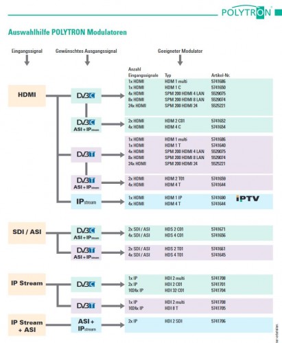 Polytron Auswahlhilfe Modulatoren