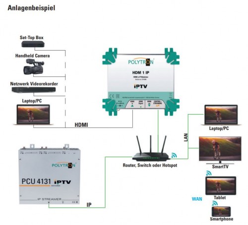 Polytron HDM-1 IP Anlagenbeispiel