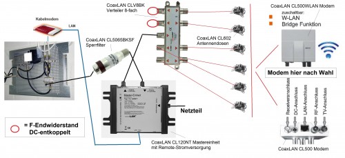 CoaxLan CL120NT DVB-C Kabelfernsehen-Anlage Beispiel für 6 Anschlüsse incl Sperrfilter/Rückkanalfilter