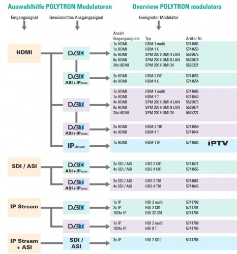Polytron Auswahlhilfe Modulatoren