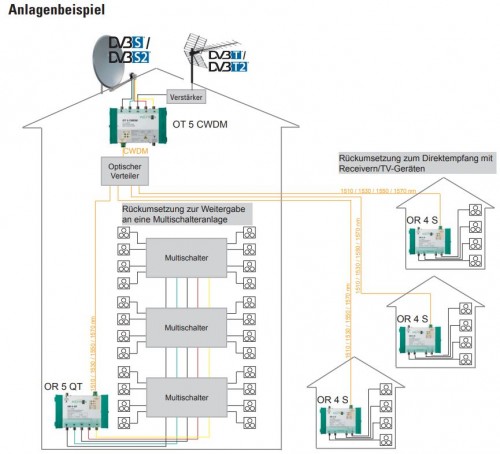 Polytron Optik Anlagenbeispiele OT 5 CWDM / OR 5 QT / OR 4 S