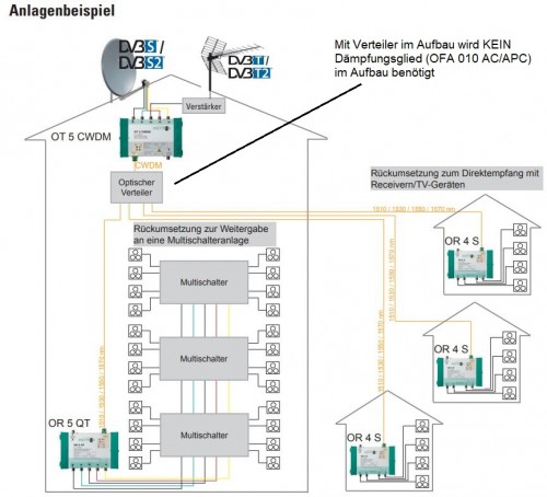 Polytron Optik Anlagenbeispiele OT 5 CWDM / OR 5 QT / OR 4 S<br />MIT Verteiler / ohne Dämpfungsglied