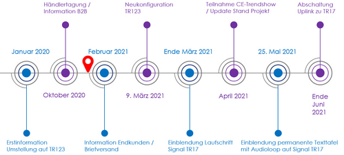 SRG_Timeline_Transponderumstellung_DEU.jpg