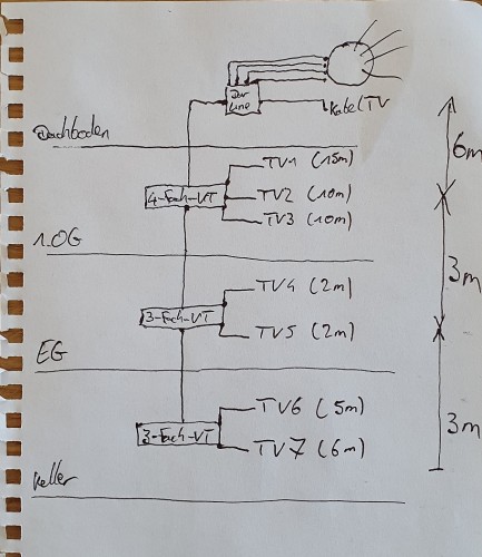 Unicable-Satanlage-Planung_Dur-LineDPC32K_Verteiler-Dosen