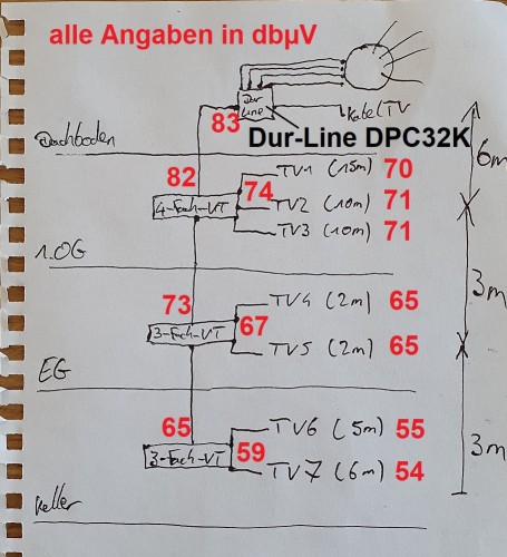 Unicable-Satanlage-Planung_Dur-LineDPC32K_Pegelberechnung