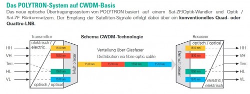 Polytron-CWDM-Basis_optisches-Uebertragungssystem_Optik-Wandler.JPG