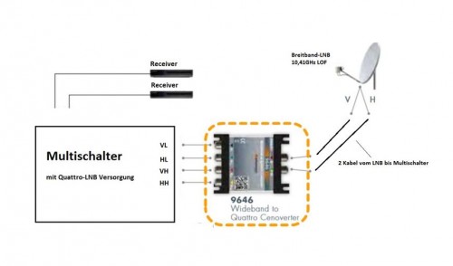 Johansson-Unitron_9646_Breitband-LNB-auf-Quattro-Umsetzer.JPG