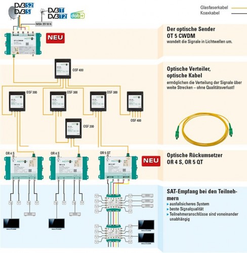 Polytron_Sat-Signaluebertragung-ueber-Glasfasterkabel-optisch_CWDM-System_OT5CWDM_2.jpg