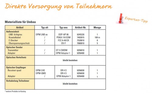 Direkte Versorgung von Teilnehmern (Quad-LNB Umsetzer)