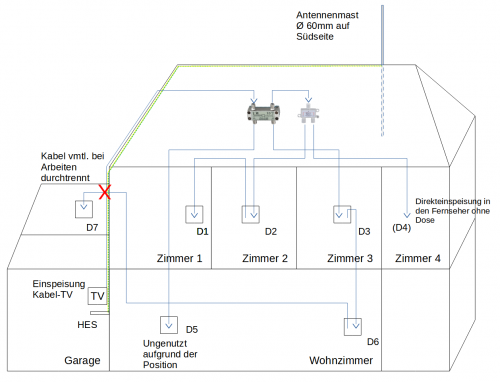 Zeichnung über den IST-Zustand der aktuellen Verkabelung (DVB-C ) im Haus