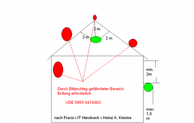 Abstände Erdung Antennenmast/ Wandhalterung<br />(zum vergrößern bitte anklicken)