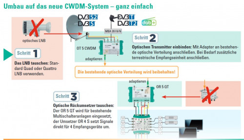 Polytron_optisches_CWDM-System_Umbau-von-optitschem-LNB.JPG