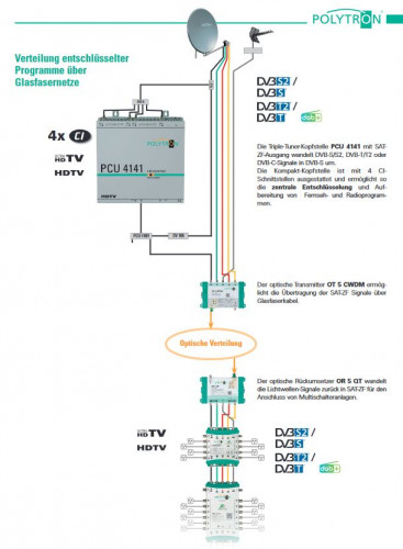 Polytron-Verteilung-entschluesselter_optischer-Systeme-ueber-Glasfaser_OT5CWDM.JPG