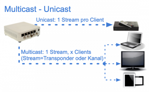 Digital-Devices_octopus-net_multicast-unicast-concept-netzwerk.png