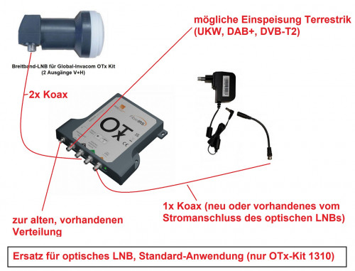 Standard-Einsatz bei Ersatz für alte optische LNBs