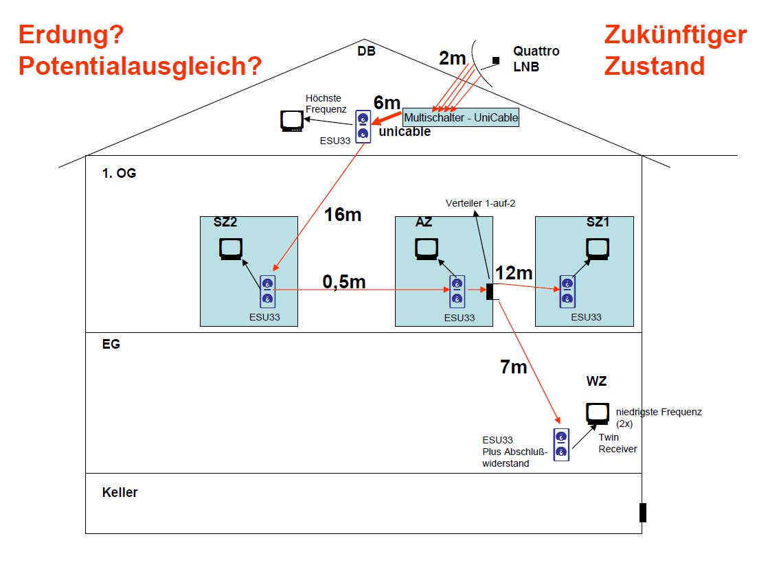 Hausverkabelung Unicable Umbau