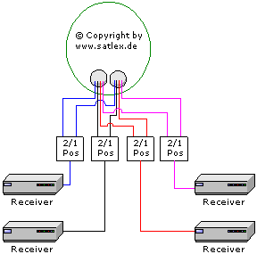 Anlagenbeispiele 2 Satelliten für max. 4 Anschlüsse<br />Entnommen von http://satlex.de/de/4participants-type_conf_4p_2s_quad.html