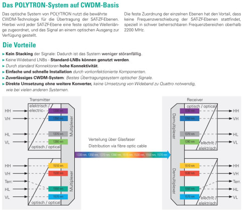 Polytron_CWDM-System-Erklaerung.JPG