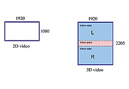 Frame-Packing-Schema. Die stereoskopischen Bilder werden zu einer Einheit zusammengefasst, getrennt durch einen mitcodierten<br />Bild: HDMI Licensing LLC