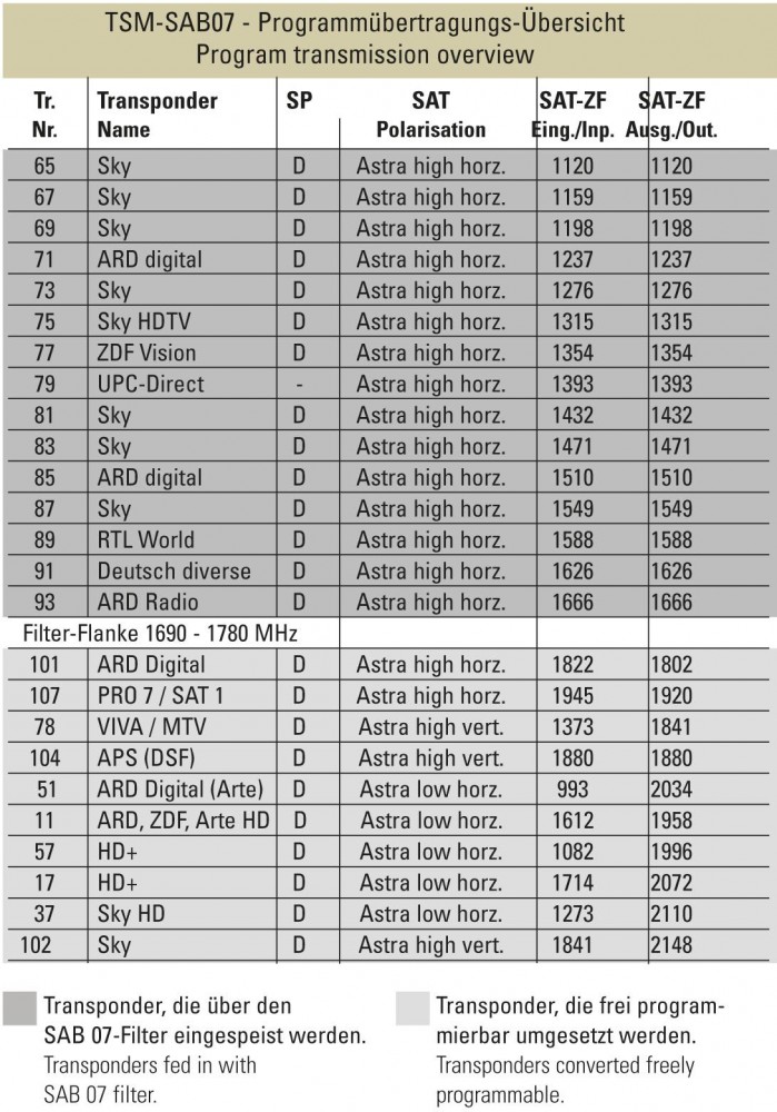 POLYTRON TSM-SAB 07 SAT-ZF-Bandpass-Filter Programmliste