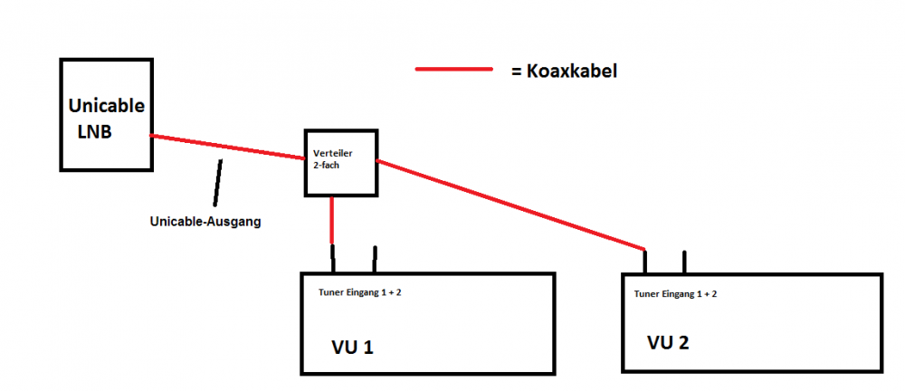 Unicable-Verteilung 2x Twinreceiver über ein Kabel