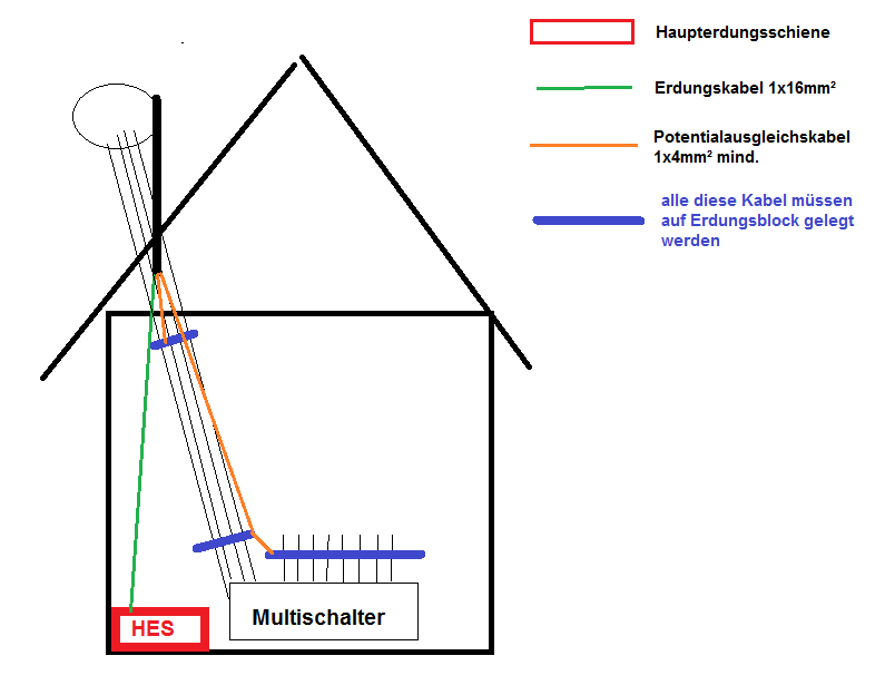 Blitzschutz_Potentialausgleich_Satantenne-Mast-Multischalter