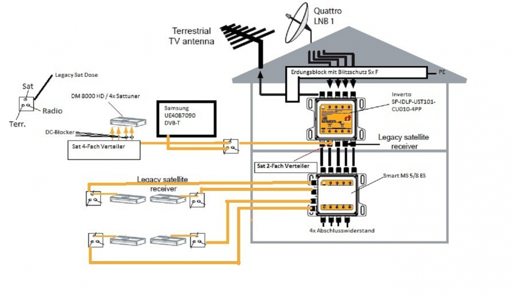 Verkabelungsplan Unicable Satanlage (EN50494) mit Multischalter dahinter kaskadiert