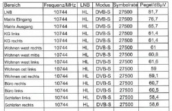 DVB-S Messprotokoll Satanlage