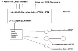 Nahansicht der Verteilung (Unicable-Multischalter, Verteiler, Antennendosen)